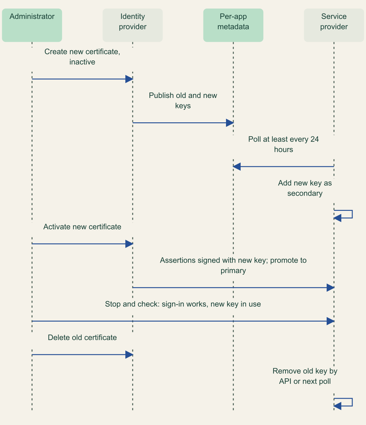Sequence diagram with four participants: administrator, identity provider, per-application metadata and service provider. The administrator creates an inactive certificate; metadata lists the old and new keys; the service provider polls at least every 24 hours and adds the new key as secondary; the administrator activates the new certificate; assertions are signed with the new key and the service provider promotes it; the administrator confirms sign-in and deletes the old certificate, and the service provider removes the old key through its API or next poll.