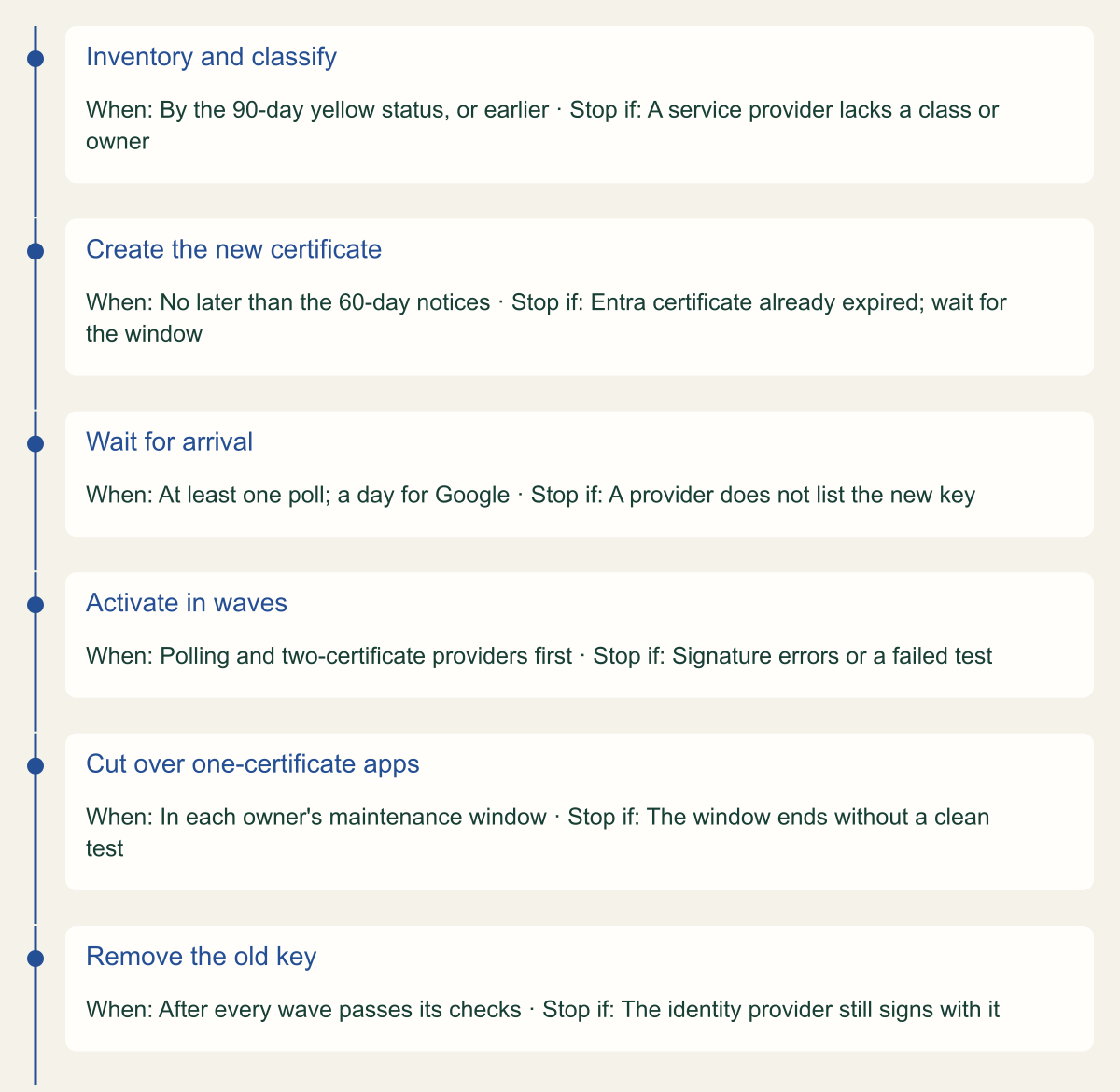 Timeline of six stages with stop conditions: inventory and classify by the 90-day Identity Center yellow status; create the new certificate by the 60-day Entra and Okta notices, waiting for the window if Entra's certificate has already expired; wait at least one poll, or a day for Google; activate polling and two-certificate providers first; cut over single-certificate apps in owner windows; remove the old key once every wave passes, stopping if the identity provider still signs with it.
