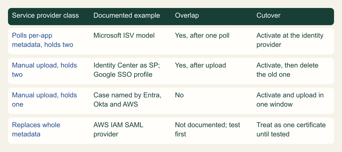 Matrix of four service provider classes. Polls per-application metadata and holds two: Microsoft's ISV model, overlap after one poll, cut over by activating at the identity provider. Manual upload holding two: Identity Center as service provider and Google SSO profiles, overlap after upload. Manual upload holding one, a case Entra, Okta and AWS all name: no overlap, activate and upload in one window. Whole metadata replacement: AWS IAM SAML provider, two keys not documented, treat as one certificate until tested.