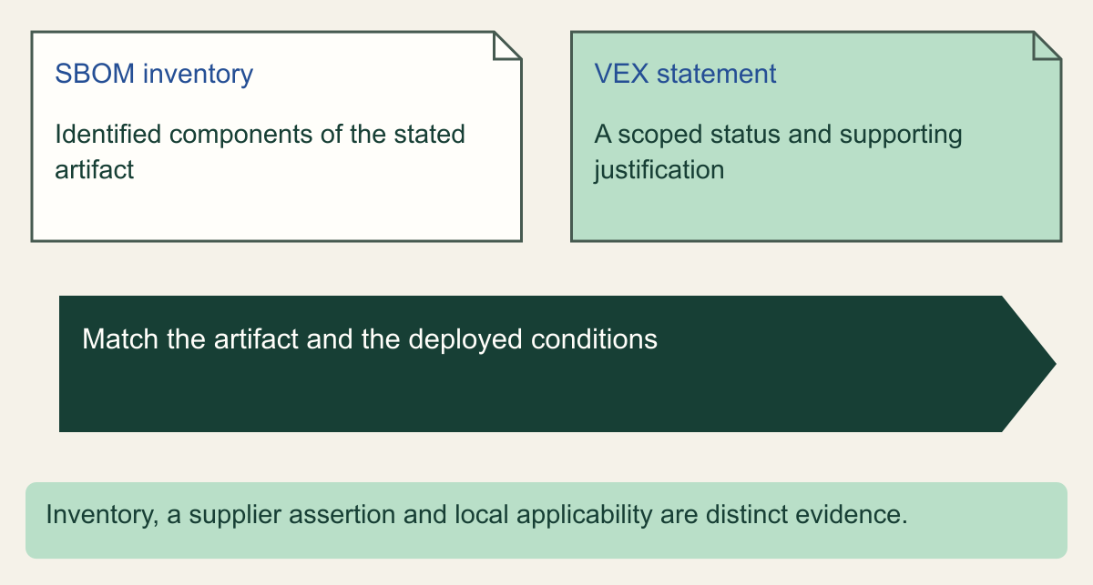 An SBOM inventory and a scoped VEX statement are matched to the exact artifact and deployed conditions before a patch decision.