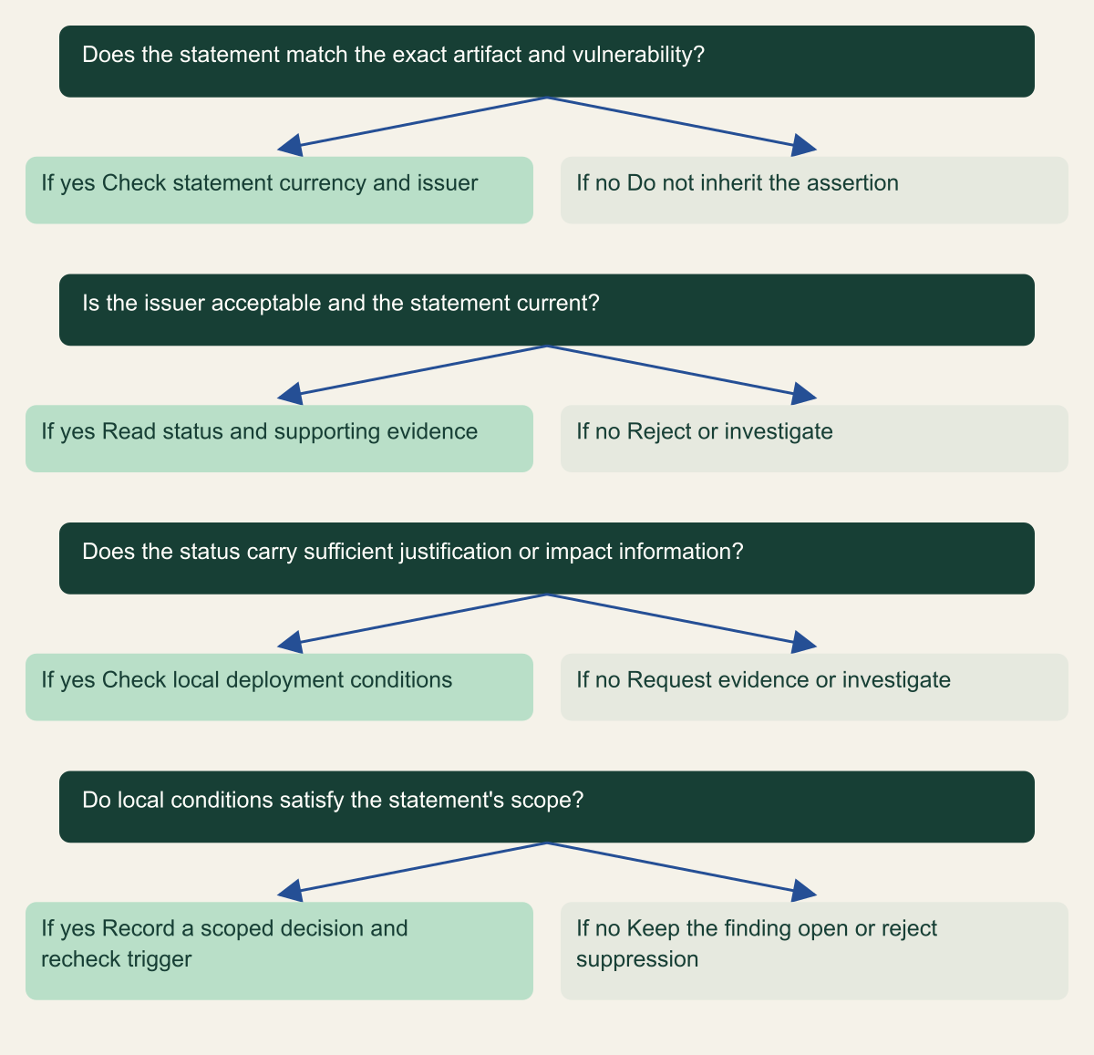 Decision tree makes acceptance of a VEX assertion conditional on matching the deployed artifact, the accepted issuer and the statement applicability.