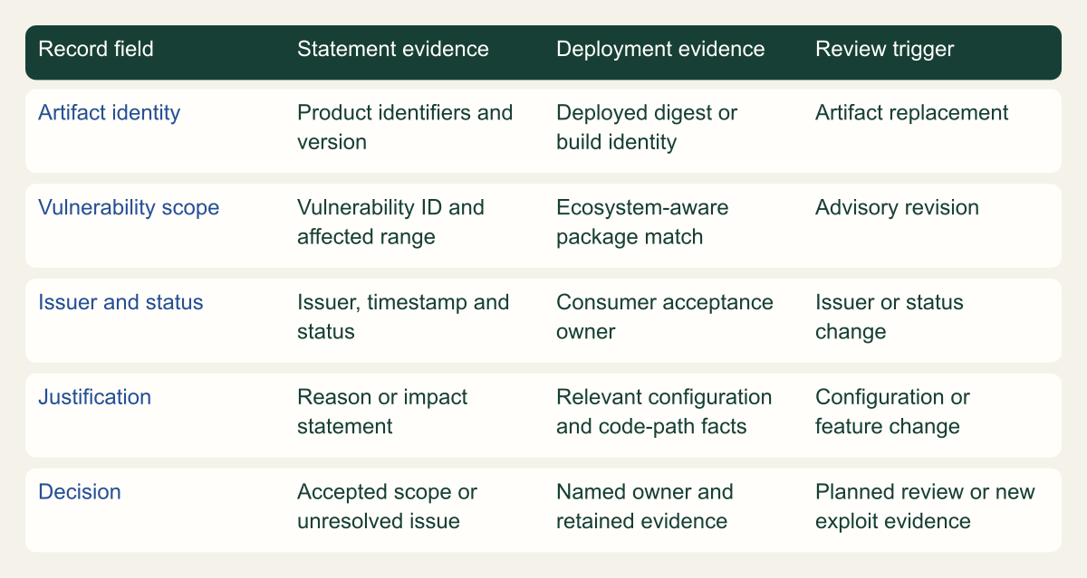 Decision-record matrix connects a VEX assertion to artifact identity, supporting evidence, the consumer decision and conditions for reopening it.