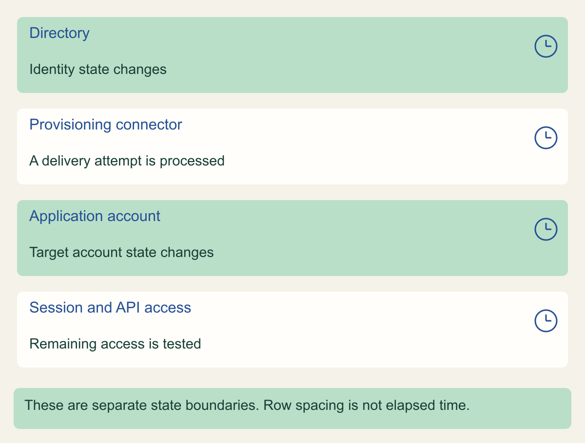 Four separate lanes track directory, connector, application-account and remaining-access state; their spacing does not encode elapsed time.
