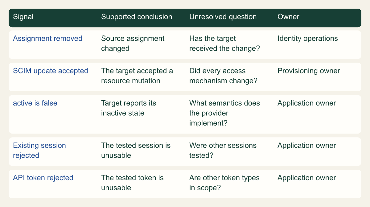 Comparison matrix distinguishes evidence of connector success, target account changes and actual loss of application access.