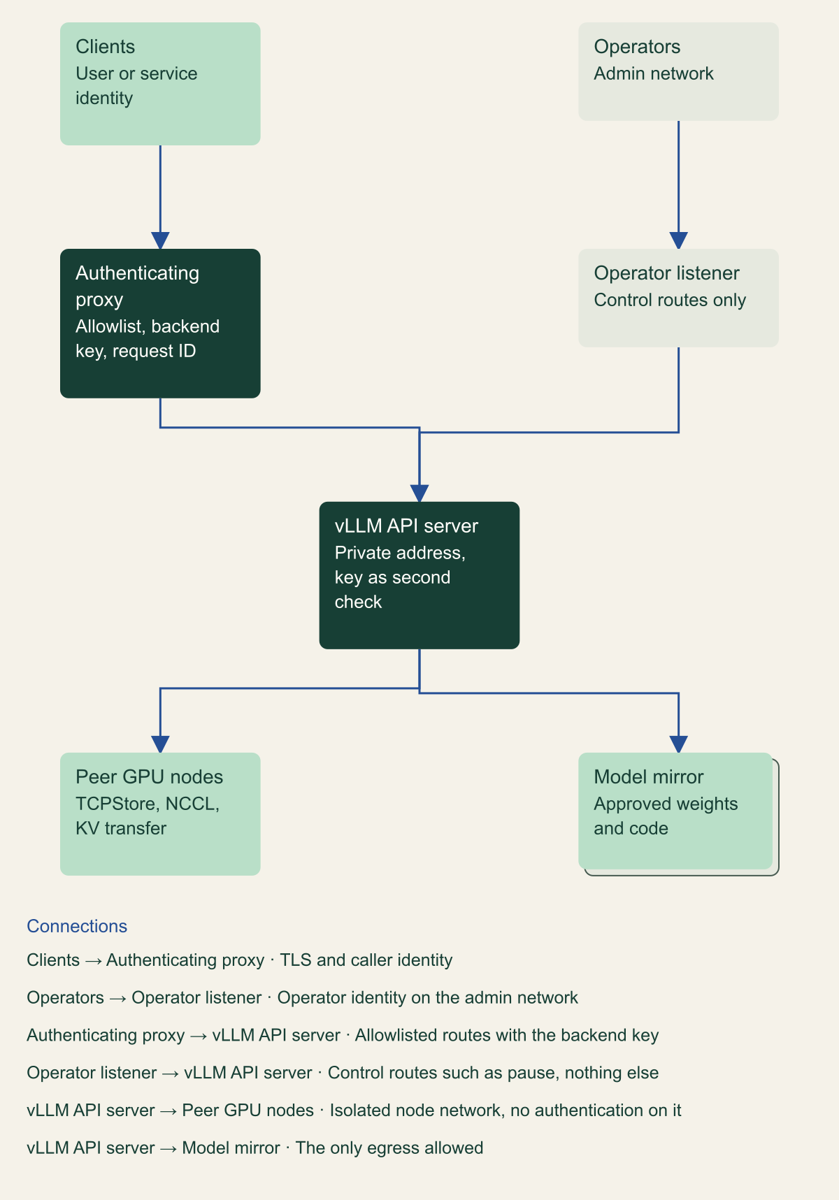 Conceptual architecture. Clients connect to an authenticating proxy, which forwards allowlisted routes with a backend key to the vLLM API server on a private address. Operators reach control routes through a separate operator listener on an admin network. The API server talks to peer GPU nodes over an isolated network for TCPStore, NCCL and KV transfer, and its only egress is to an approved model mirror.