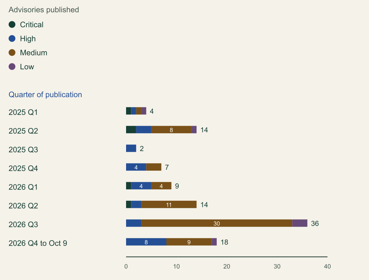 Stacked horizontal bar chart of vLLM GitHub security advisories by quarter of publication and severity: 2025 Q1 1 critical, 1 high, 1 medium, 1 low; Q2 2, 3, 8 and 1; Q3 0, 2, 0 and 0; Q4 0, 4, 3 and 0; 2026 Q1 1, 4, 4 and 0; Q2 1, 2, 11 and 0; Q3 0, 3, 30 and 3; Q4 to October 9 0, 8, 9 and 1.