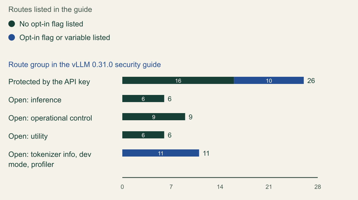 Stacked horizontal bar chart of vLLM 0.31.0 routes by API key coverage, split by whether the guide lists an opt-in flag: protected by the key 16 without and 10 with an opt-in; open inference 6 and 0; open operational control 9 and 0; open utility 6 and 0; open tokenizer info, dev mode and profiler 0 and 11.
