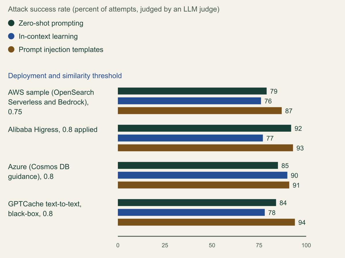 Grouped horizontal bar chart of attack success rate by deployment and prompt construction method from Table III of the NDSS 2026 paper. AWS sample: zero-shot 79, in-context 76, injection templates 87 percent. Alibaba Higress: 92, 77, 93. Azure: 85, 90, 91. GPTCache text-to-text, black-box: 84, 78, 94.