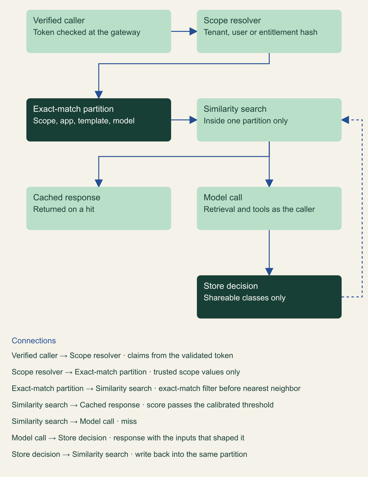 Conceptual architecture. A verified caller's token claims feed a scope resolver, which produces an exact-match partition of tenant, user or entitlement hash, application, template and model. Similarity search runs inside that one partition. A score that passes the threshold returns the cached response; a miss goes to the model call, whose response passes a store decision that writes only shareable classes back into the same partition.