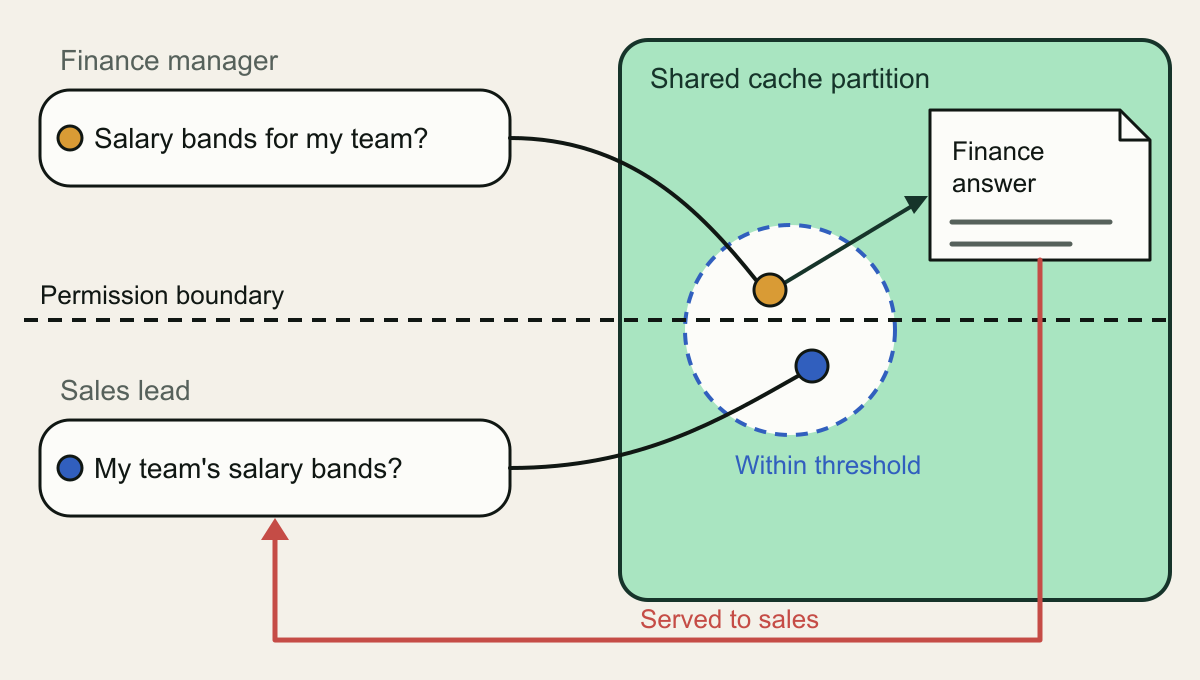 Conceptual illustration. A finance manager above a dashed permission boundary asks for her team's salary bands, and a sales lead below it asks a near-identical question. Both questions land close together inside one threshold ring in a single shared cache partition. The stored answer built from finance files is returned by a red path that crosses back over the boundary to the sales lead.