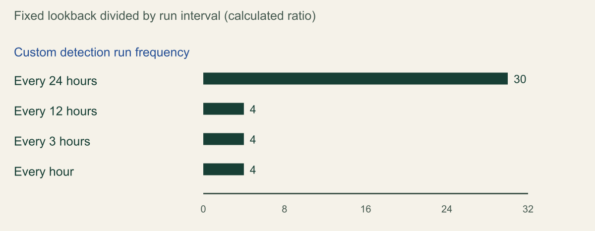 Horizontal bar chart of fixed lookback divided by run interval for custom detections that include Defender XDR data: every 24 hours 30, every 12 hours 4, every 3 hours 4, every hour 4.