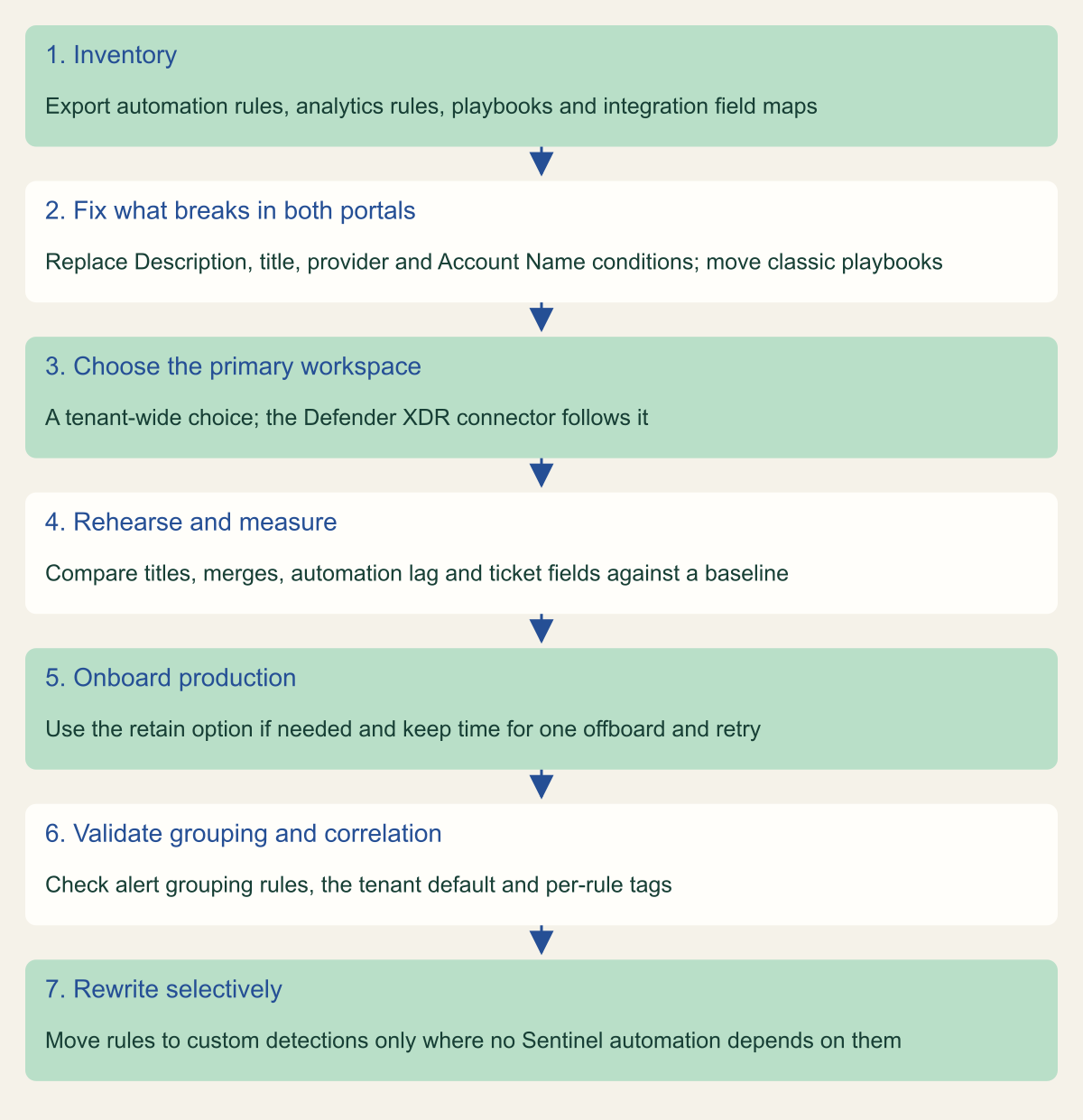 Flowchart of seven steps: inventory, fix conditions that break in both portals, choose the primary workspace, rehearse and measure, onboard production, validate grouping and correlation, and rewrite selected rules as custom detections.