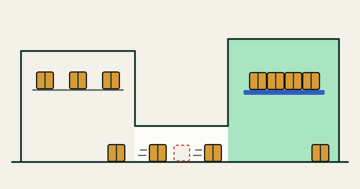 Two rooms joined by a short corridor on a paper background. Amber parcels sit apart on a shelf in the outlined left room, two more travel along a white corridor, four sit grouped on one blue tray in the larger mint room on the right, and one parcel outlined in a red dashed line rests on the corridor floor.