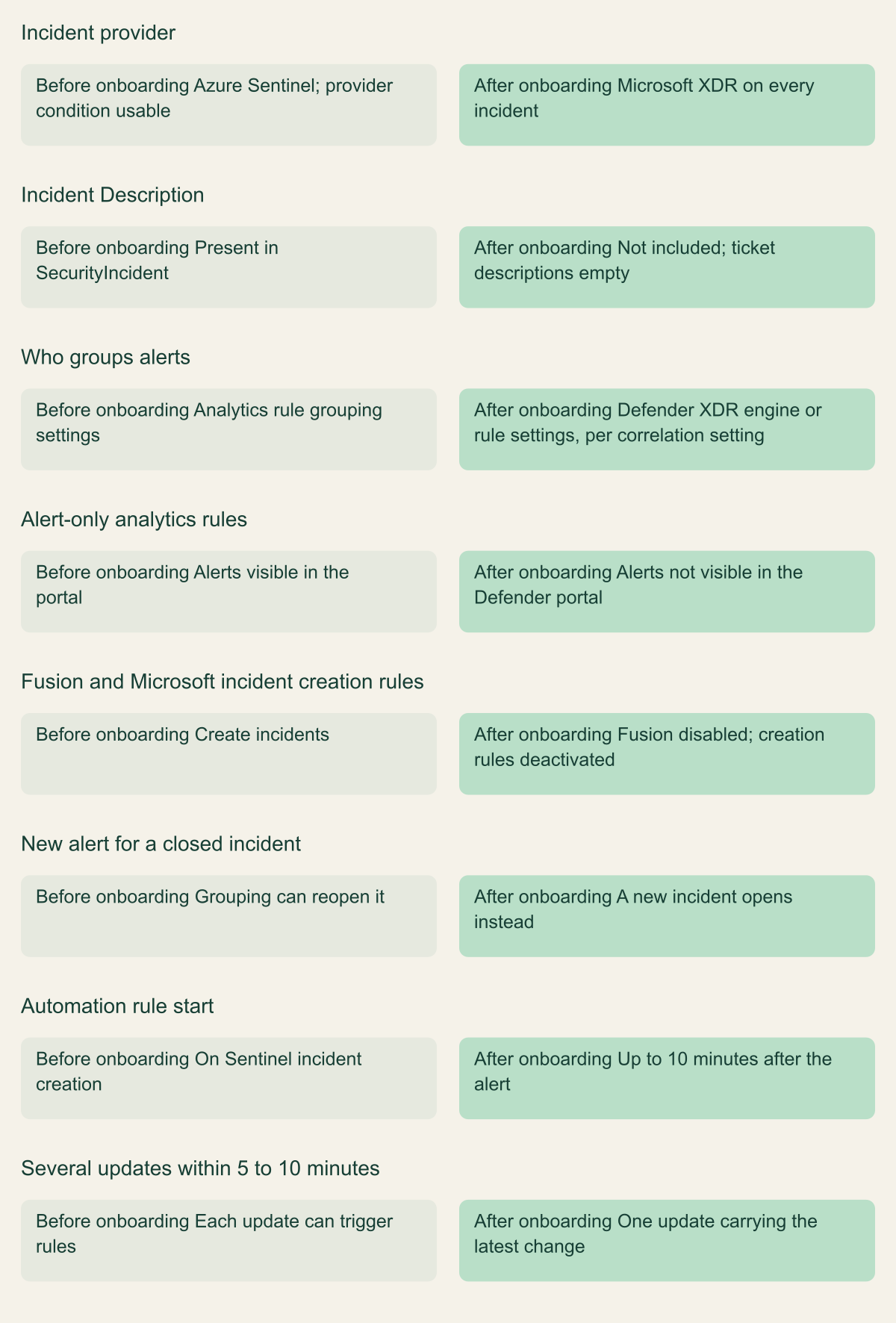 Before and after comparison of eight behaviors when a Sentinel workspace is onboarded to the Defender portal: incident provider, Description field, who groups alerts, alert-only rules, Fusion and Microsoft incident creation rules, closed incidents, automation start time and rapid incident updates.
