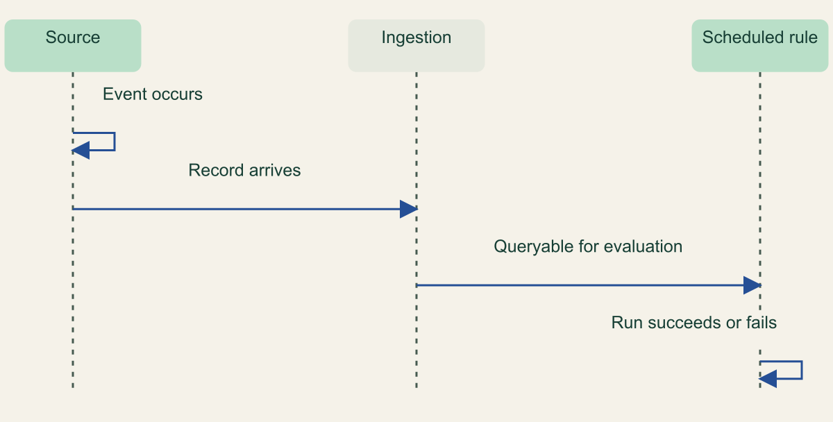 Conceptual sequence shows an event occurring at the source, arriving in ingestion and later being evaluated by a rule.