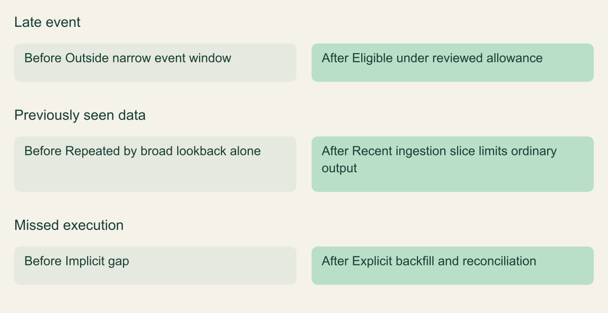 Before-and-after framework contrasts narrow event-time selection with wider eligibility and recent ingestion, while missed runs route to backfill.