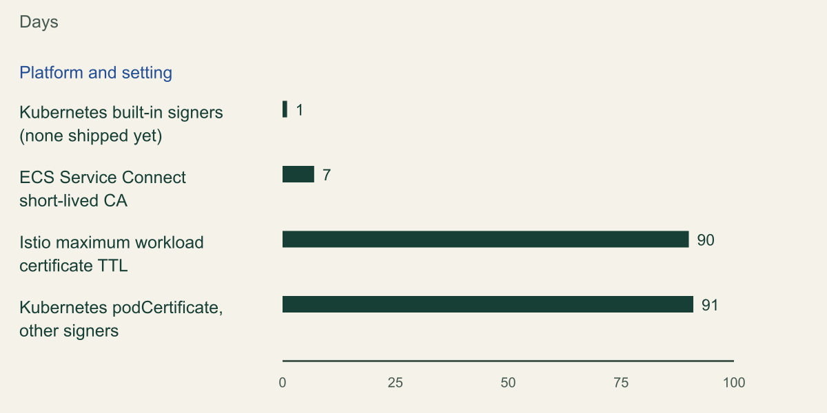 Horizontal bar chart of documented maximum workload certificate lifetimes in days: Kubernetes built-in signers (none shipped yet) 1, ECS Service Connect short-lived CA mode 7, Istio maximum workload certificate TTL (MAX_WORKLOAD_CERT_TTL) 90, and Kubernetes podCertificate with other signers 91.