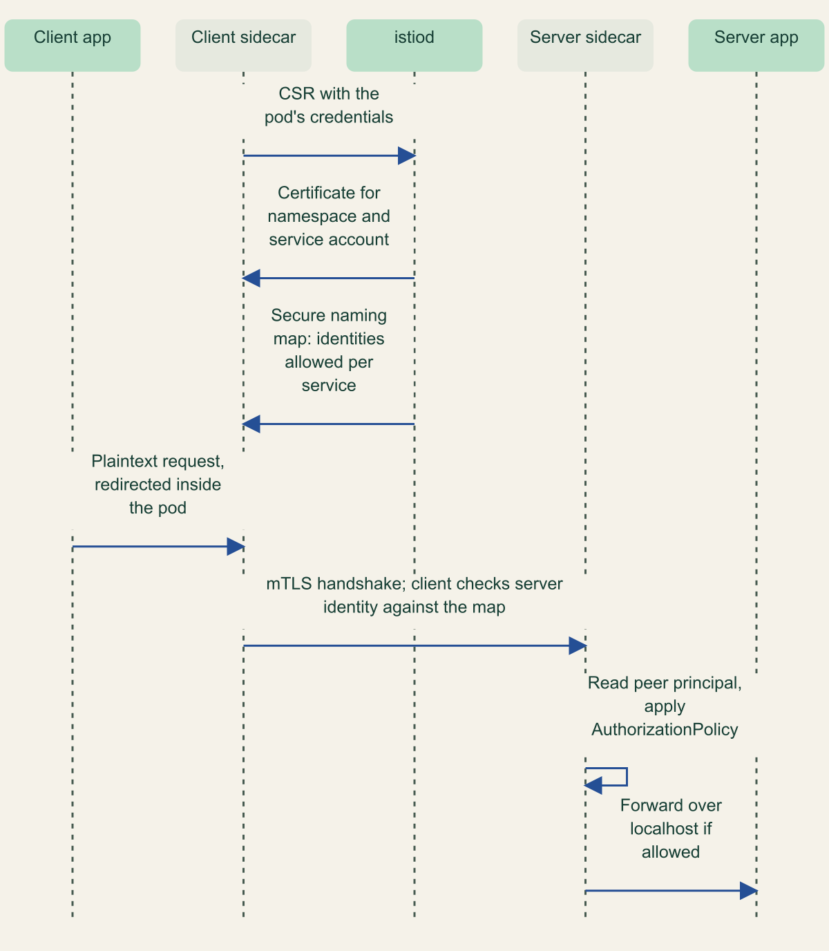 Sequence diagram with five participants: client app, client sidecar, istiod, server sidecar and server app. The client sidecar sends a CSR with the pod's credentials to istiod and receives a certificate for its namespace and service account, plus the secure naming map of identities allowed to run each service. The client app sends a plaintext request that is redirected to its sidecar, which opens an mTLS handshake with the server sidecar and checks the server identity against the map. The server sidecar reads the peer principal, applies AuthorizationPolicy and forwards an allowed request to the server app over localhost.