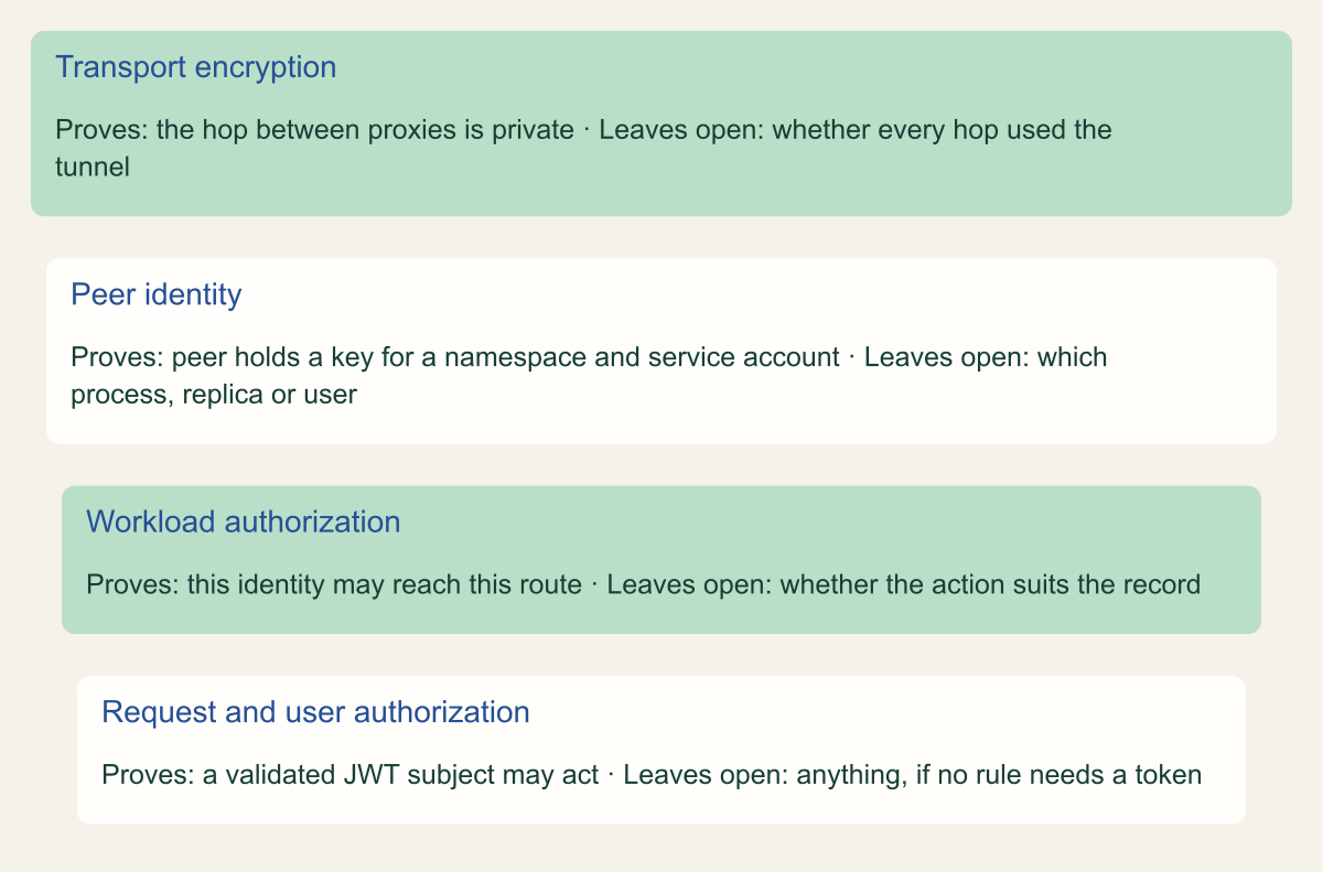 Four stacked layers. Transport encryption proves the hop between proxies is private but not that every hop uses the tunnel. Peer identity proves the peer holds a key for a namespace and service account but not which process, replica or user sent the request. Workload authorization proves the identity may reach the port or route but not that the operation suits the record. Request and user authorization proves a validated JWT subject may act, but only if a rule requires the token.