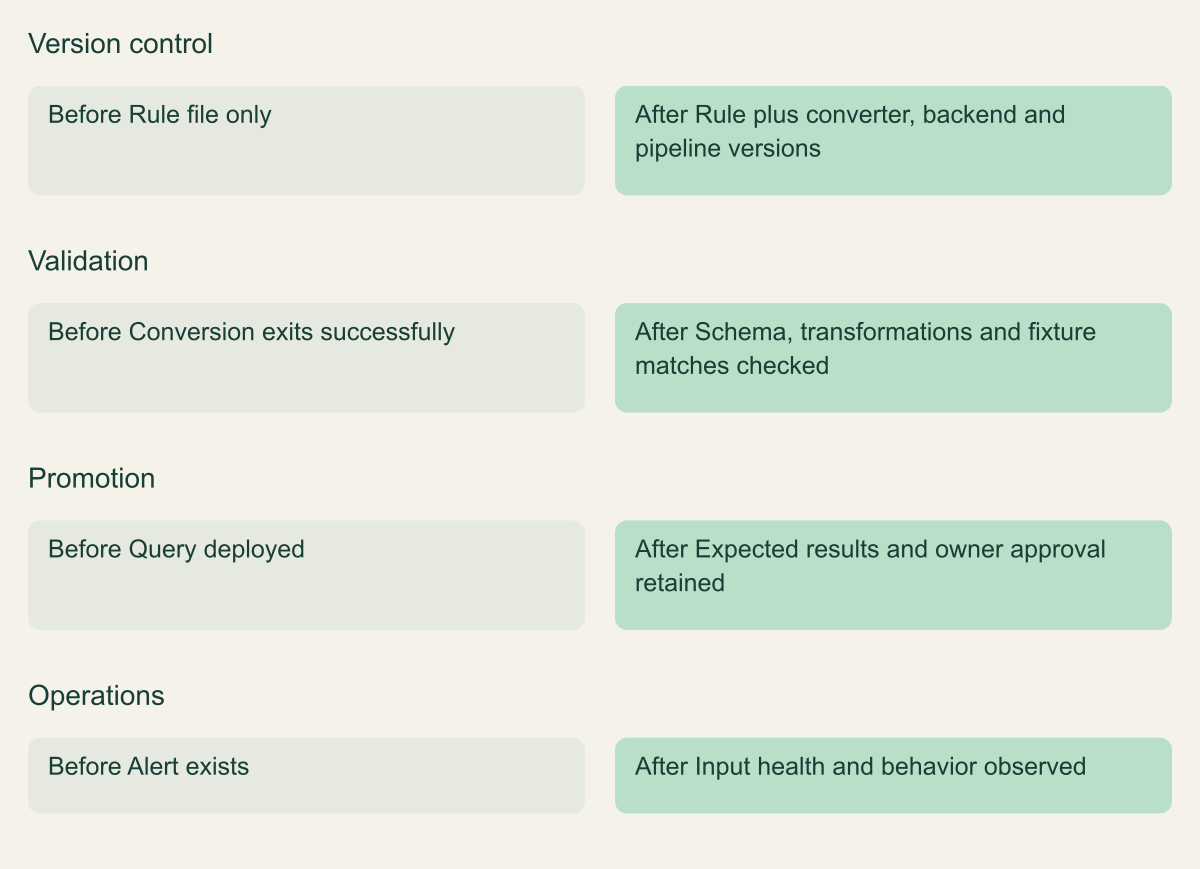 Before and after process columns compare conversion-only deployment with versioned semantic validation.