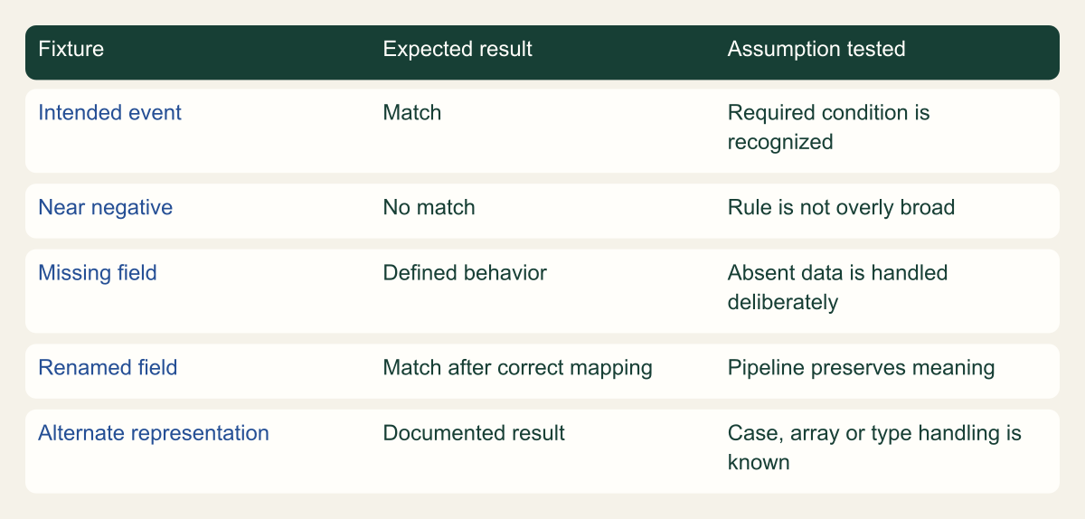 Five fixture classes map to expected results and the rule assumptions they test.