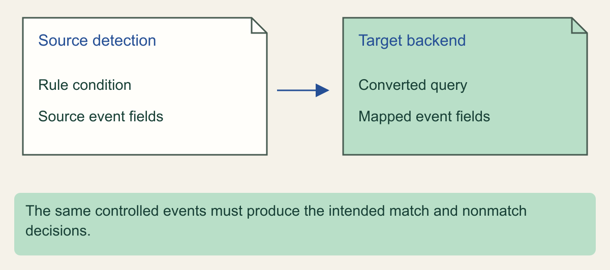 A source detection record and target backend record are paired with controlled-event match and nonmatch validation.