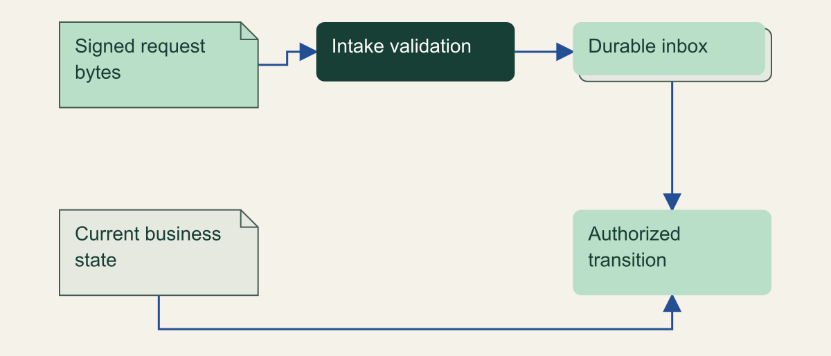 Validated signed bytes enter a durable inbox; a later transition depends on both the accepted event and current business state.