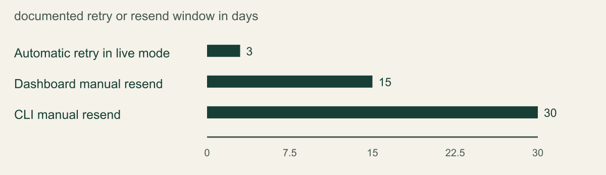 Stripe documented windows are three days for live automatic retries, 15 days for Dashboard resend and 30 days for CLI resend.