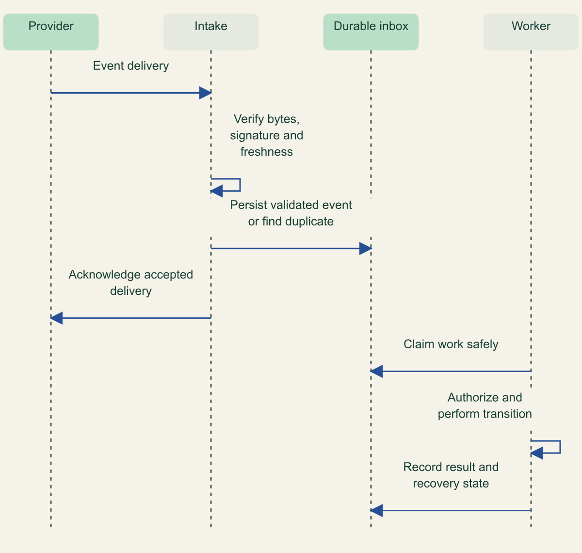 Durable acceptance precedes acknowledgment, while the worker separately authorizes and records the business transition.