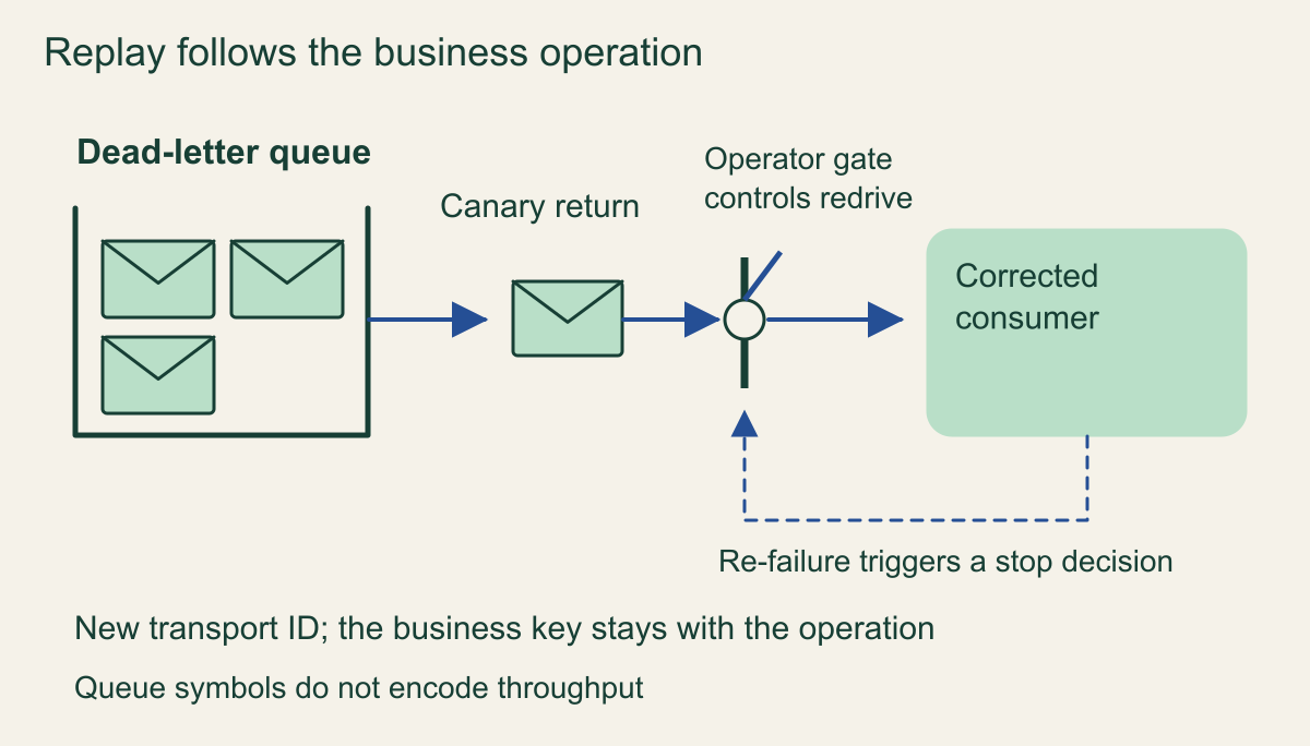A queue rack feeds a canary and an operator-controlled redrive gate; business identity persists across transport-ID changes, while re-failure triggers a stop decision.