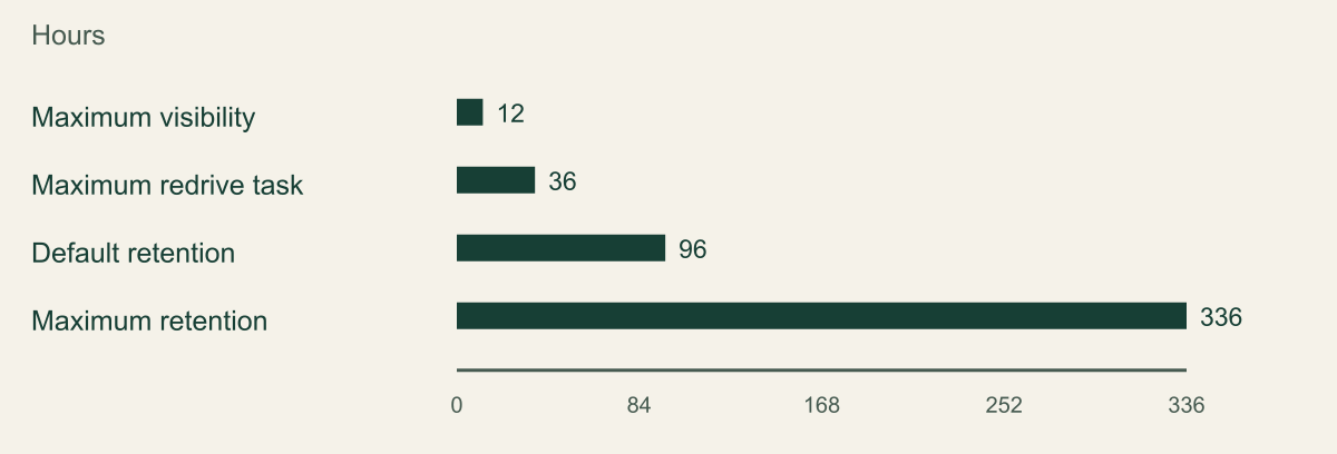 Different SQS clocks govern different failures. Amazon SQS API and developer documentation reviewed August 28, 2026. Documented service limits and defaults, not observed performance.
