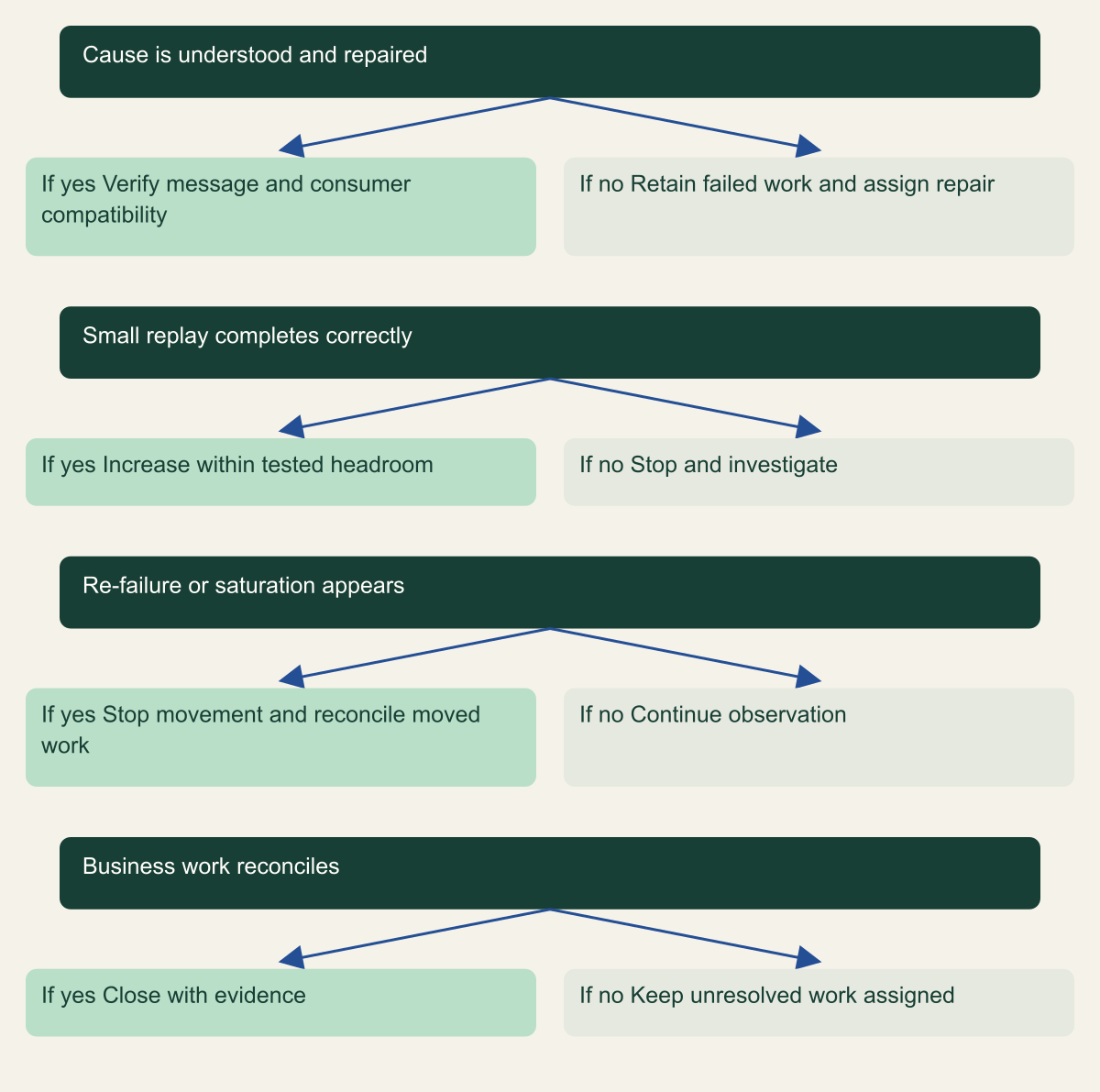A replay decision tree requires repair, a successful small replay, stop conditions and business reconciliation.