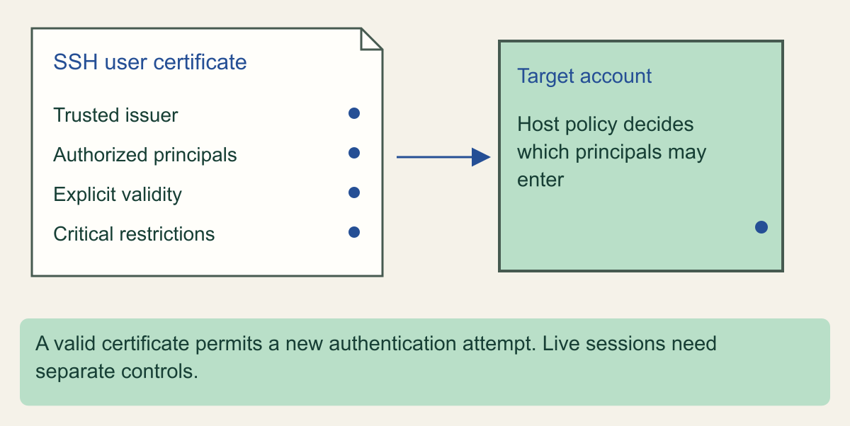 An SSH user certificate lists its issuer, principals, validity and restrictions beside a target-account gate governed by host policy.