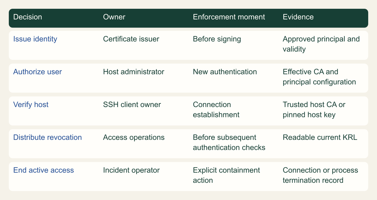 Control matrix separates certificate issuance, server account authorization, client host verification and established-session response.