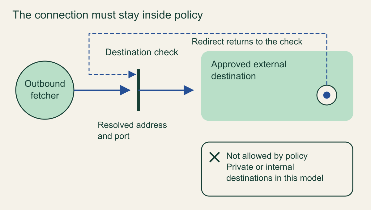 An outbound fetch crosses a resolved-address and port check into an approved destination zone; redirects return to that check and disallowed destinations remain separate.