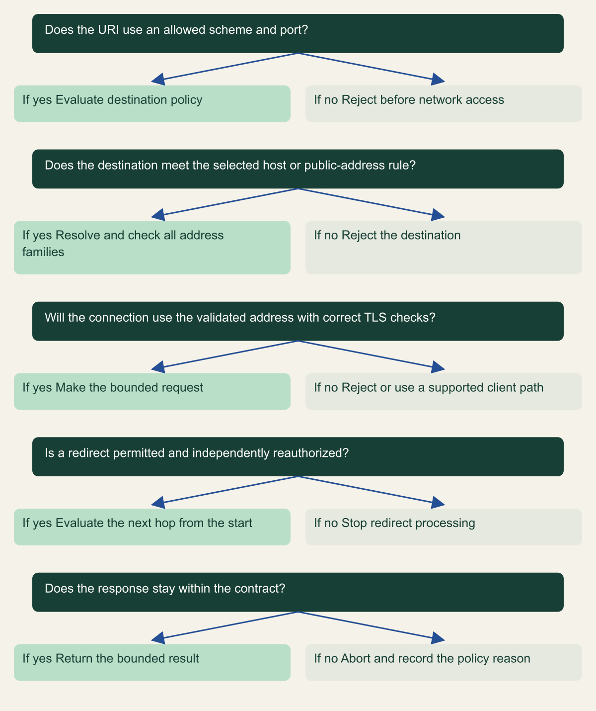 Decision tree follows each outbound request through destination authorization and connection checks, including a new decision for redirects.