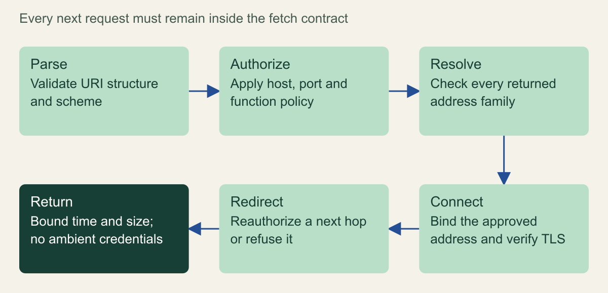 Conceptual outbound-fetch architecture separates request policy, address validation, the actual connection and redirect authorization.
