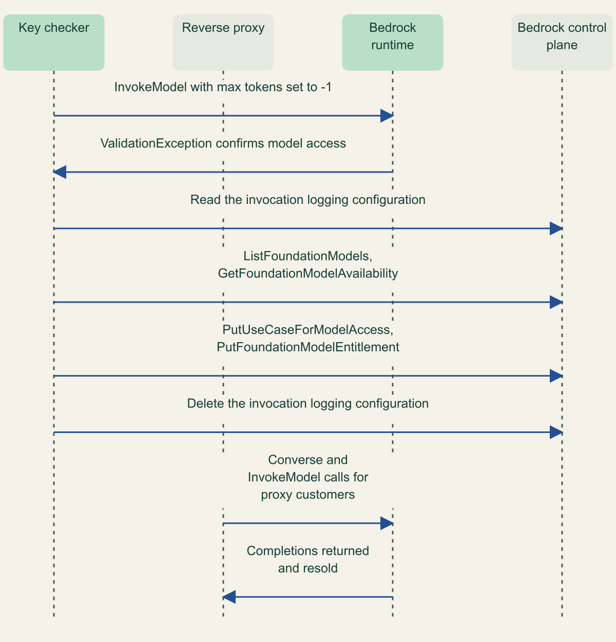 Sequence diagram with four participants: the attacker's key checker, the attacker's reverse proxy, the Bedrock runtime and the Bedrock control plane. The checker sends an InvokeModel probe with an invalid token limit and reads the ValidationException, checks the invocation logging configuration, lists models and their availability, submits the use case and entitlement calls, deletes the logging configuration, and the proxy then sends Converse and InvokeModel calls for its customers and receives completions.