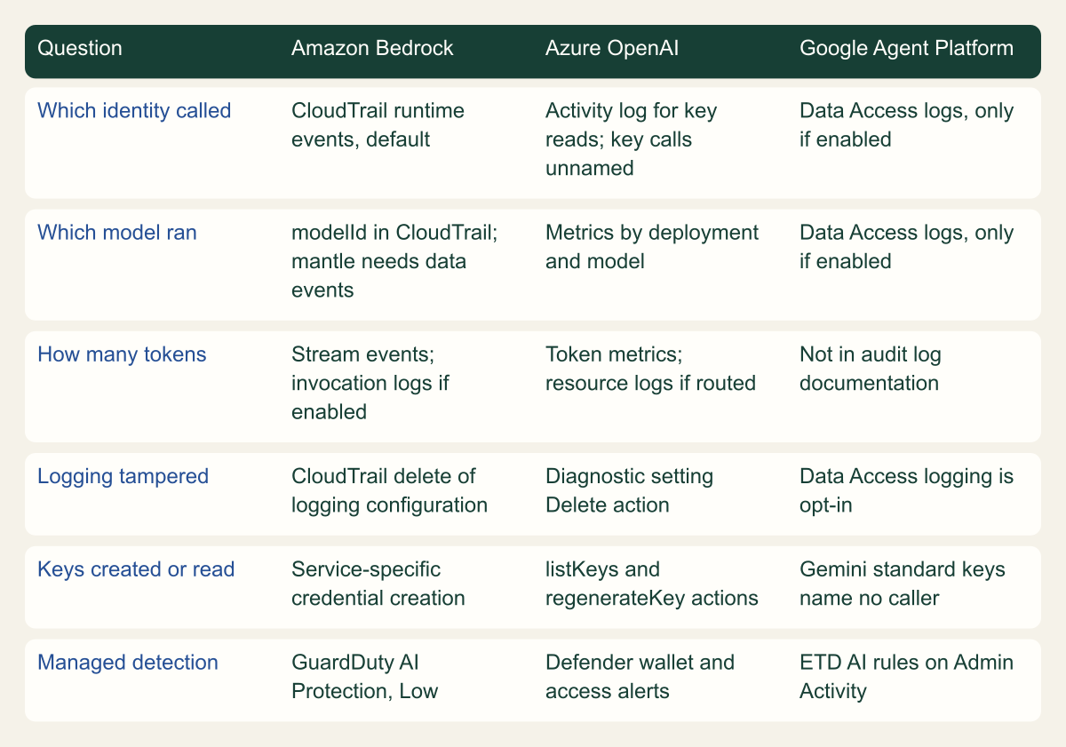 Matrix with four columns: the investigative question, then Amazon Bedrock, Azure OpenAI and Google Agent Platform. Rows cover which identity called, which model ran, how many tokens, whether logging was tampered with, how keys were created or read, and the managed detection to check.