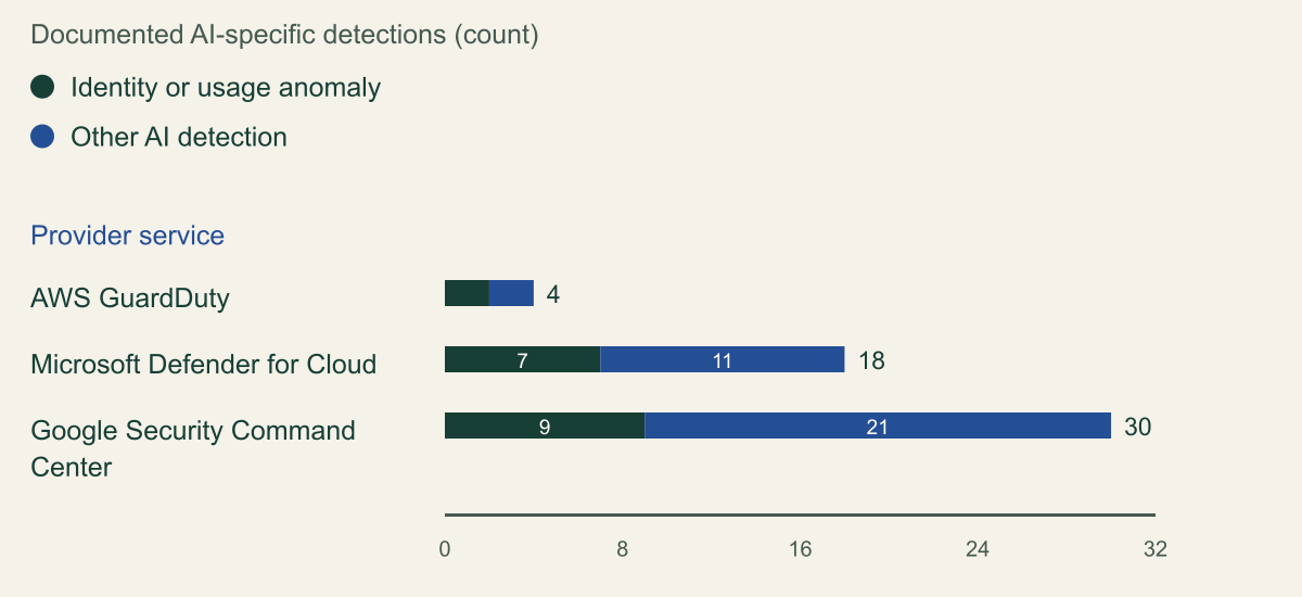 Stacked bar chart of AI-specific managed detections documented on October 9, 2026. GuardDuty: 2 identity or usage detections and 2 others, 4 in total. Microsoft Defender for Cloud: 7 identity or usage alerts and 11 others, 18 in total. Google Security Command Center Event Threat Detection: 9 identity or usage rules and 21 others, 30 in total.