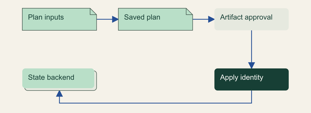Reviewed inputs produce a saved plan; artifact-specific approval precedes use by the apply identity and the resulting state update.