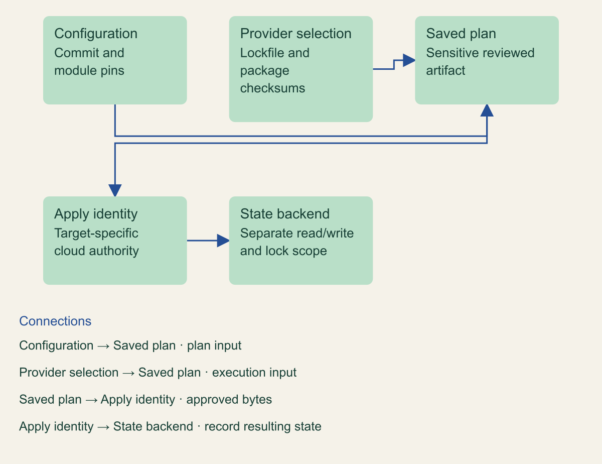 Selected configuration and provider dependencies produce the saved plan that an authorized apply identity executes against a separately controlled state backend.