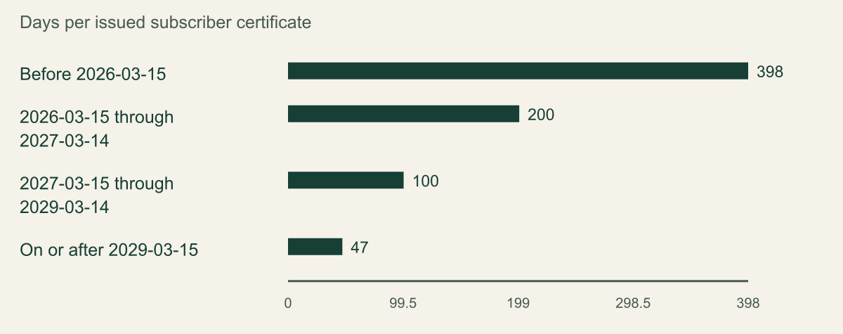 Public TLS maximum certificate validity. CA/Browser Forum TLS Baseline Requirements section 6.3.2, checked August 28, 2026; issuance-date conditions. Normative schedule, not deployed-certificate measurements.