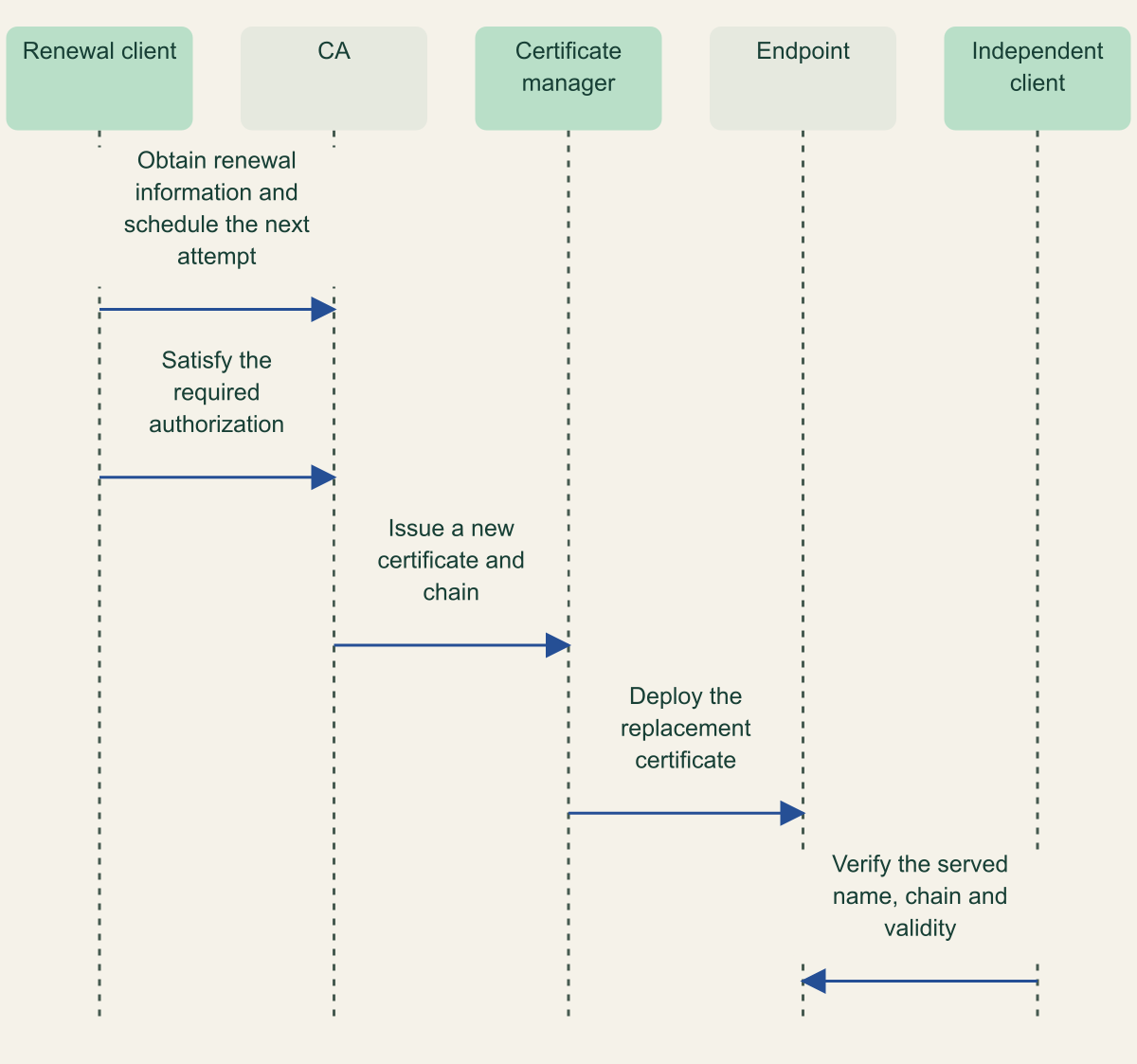 A five-step renewal sequence runs from scheduling and authorization through issuance, deployment and independent endpoint verification.