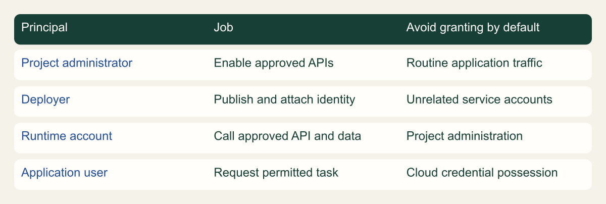 Original responsibility framework, not a complete minimal IAM policy.