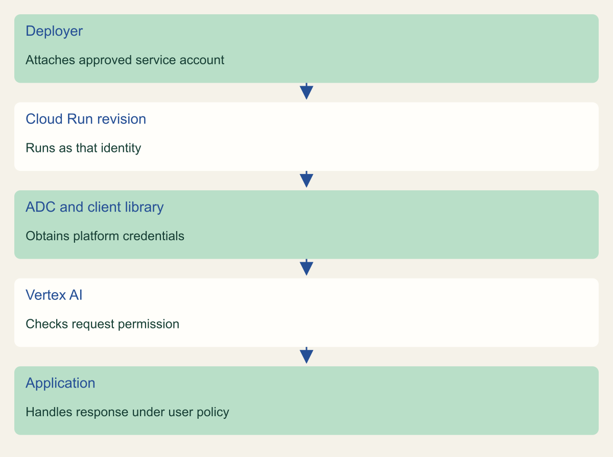 Conceptual identity sequence. No user-managed service account private key is distributed to the hosted application.
