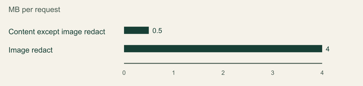 Published API request-size limits as reviewed September 12 2026. The image operation is not a larger-capacity substitute for text preprocessing. Units transcribed as MB without converting to bytes.