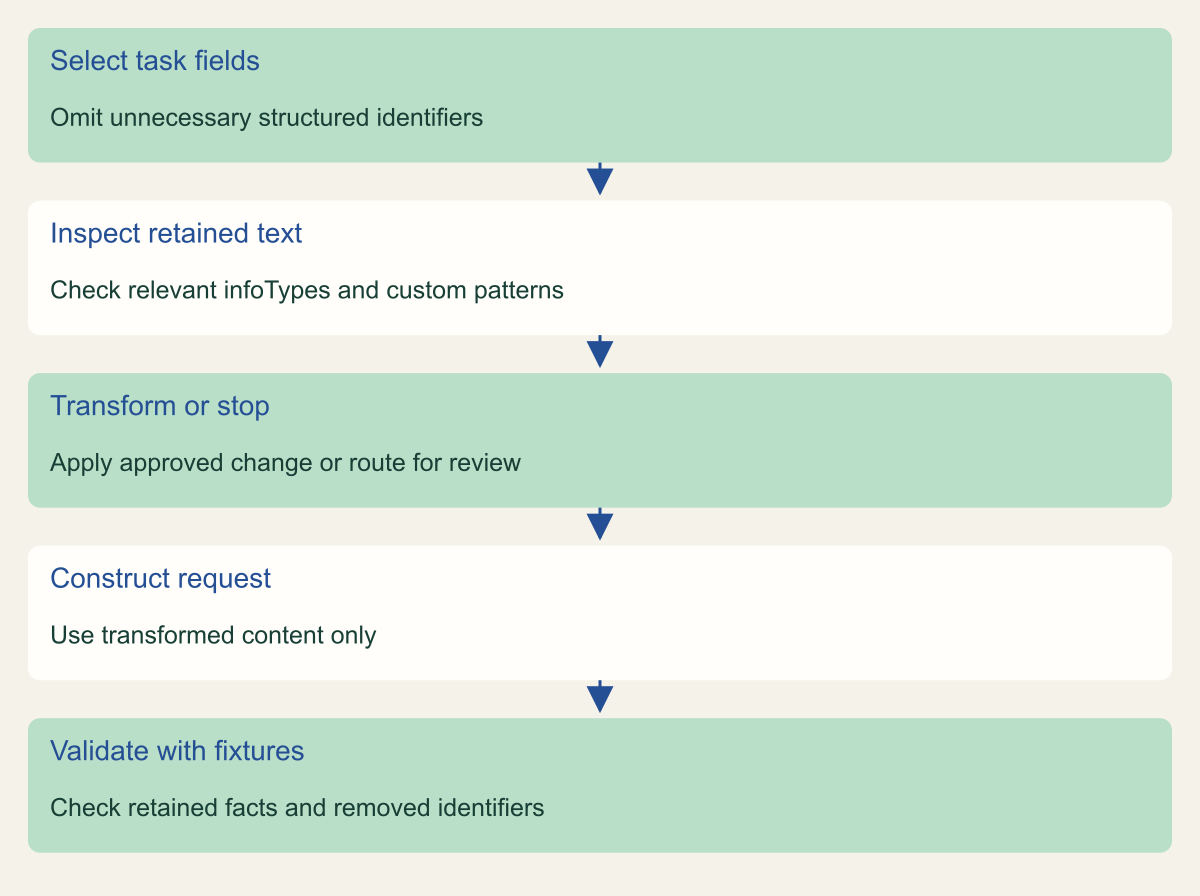 Conceptual preprocessing sequence. Detection can miss sensitive content and does not guarantee anonymity.