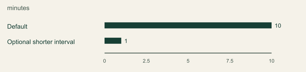 Two bars compare maximum aggregation intervals of ten and one minute. The adjacent prose explains that Nitro interfaces use at most one minute.