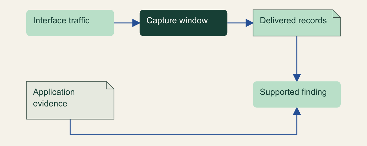 Interface traffic produces delivered flow records through a capture window, while application evidence independently contributes to a corroborated finding.